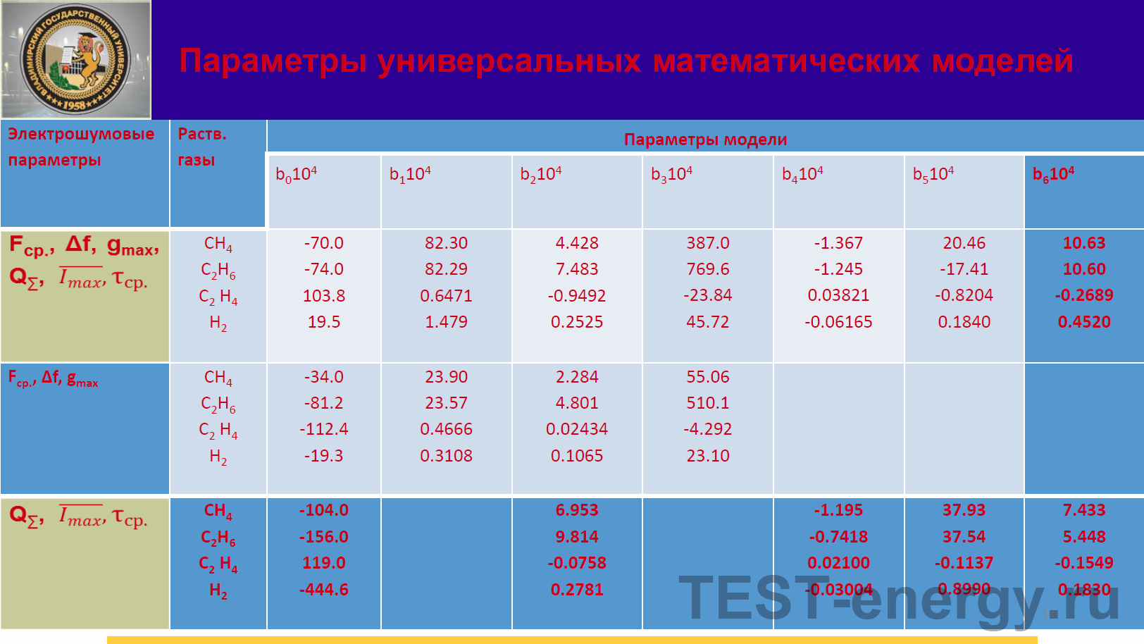 Параметры универсальных математических моделей